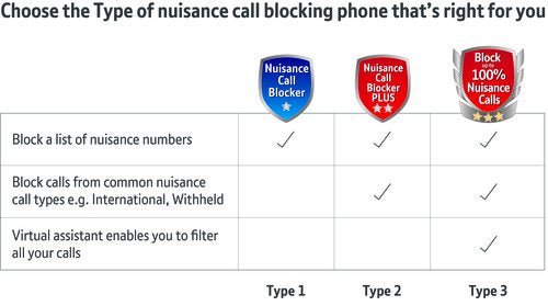 BT 2700 Nuisance Call Blocker Cordless Home Phone with Digital Answer Machine